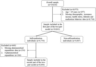 Factors associated with the incidence and the expenditure of <mark class="highlighted">self-medication</mark> among middle-aged and older adults in China: A cross-sectional study